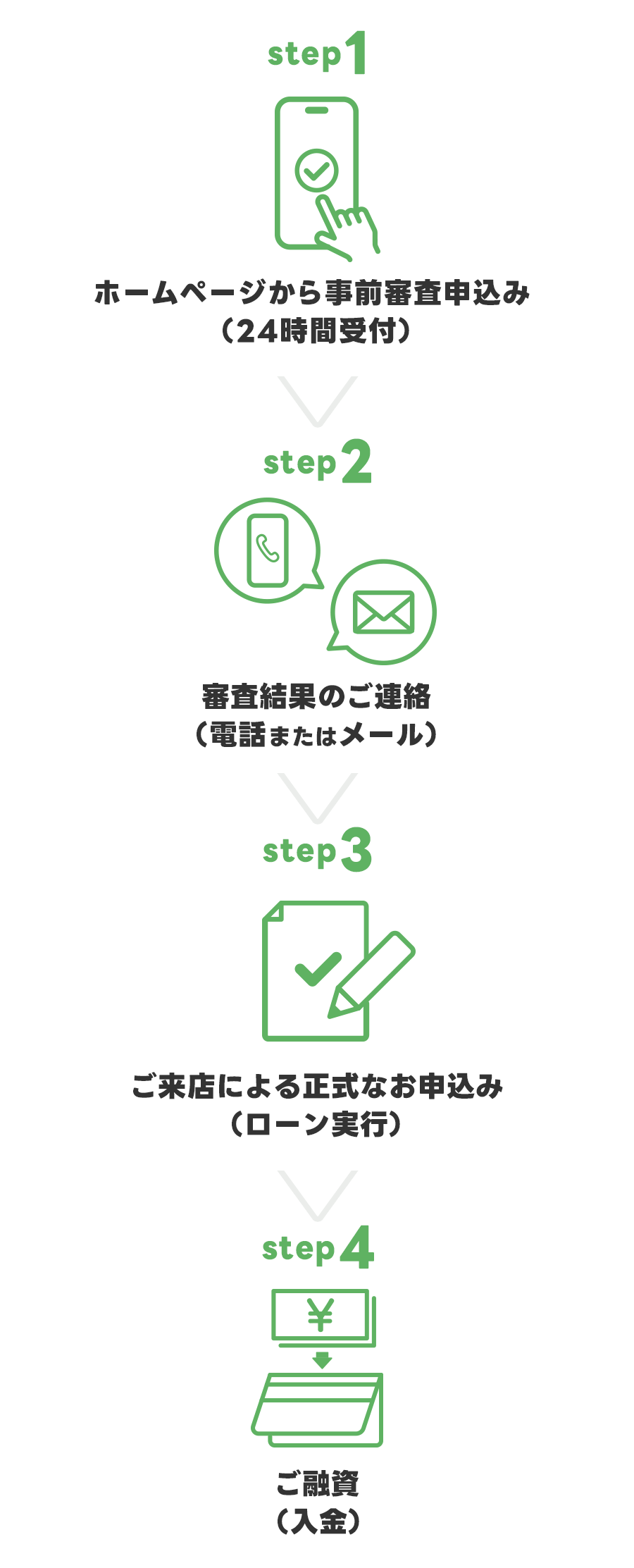 ①ホームページから申込（24時間受付）②審査結果のご連絡（電話orメール） ③正式申込（店舗）④ご融資（入金）